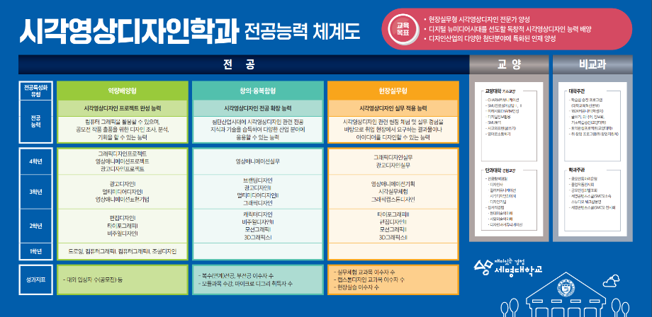 전공능력체계도