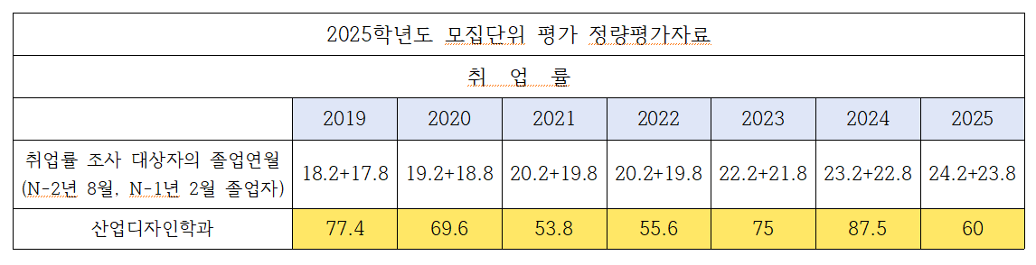 [산업디자인학과] 2025년도 기준 취업률